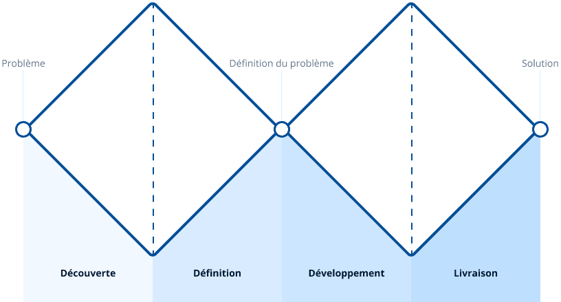 Diagramme du système du double diamant qui représente le processus de résolution de problèmes en quatre phases : découverte, définition, développement et livraison.