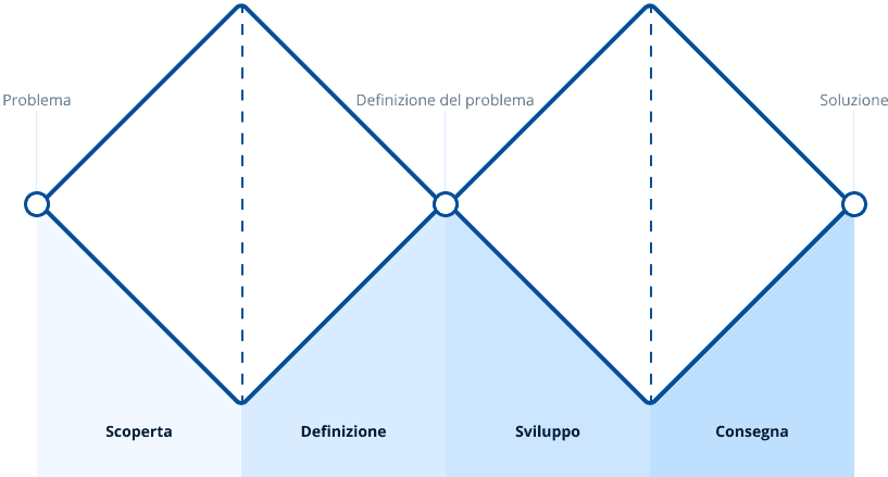 Diagramma del sistema del doppio diamante che rappresenta il processo di risoluzione dei problemi in quattro fasi: scoperta, definizione, sviluppo e consegna.