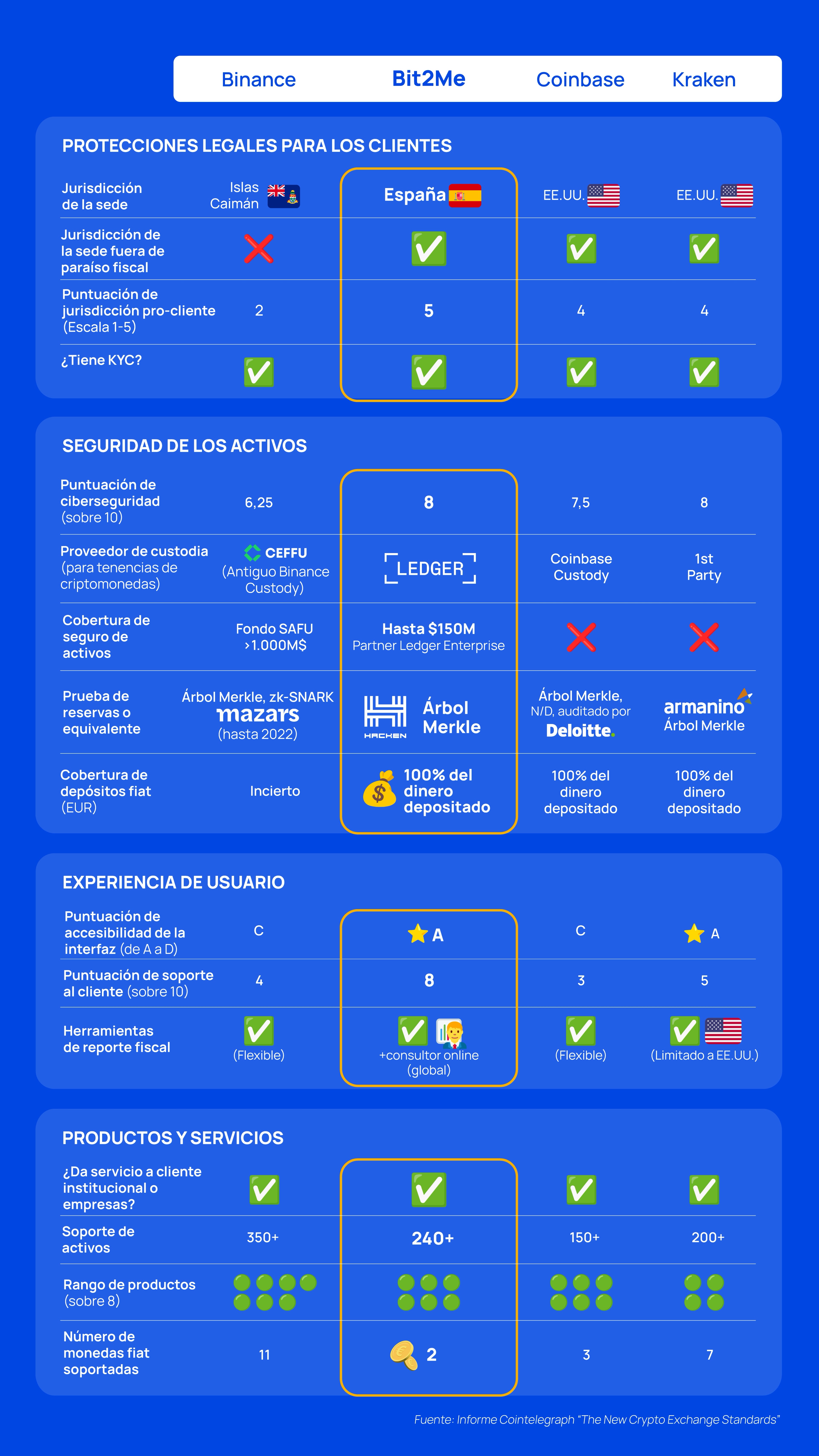 Cointelegraph realizó un análisis de productos y servicios de distintas compañías y ofrece este documento en formato PDF para descargar.