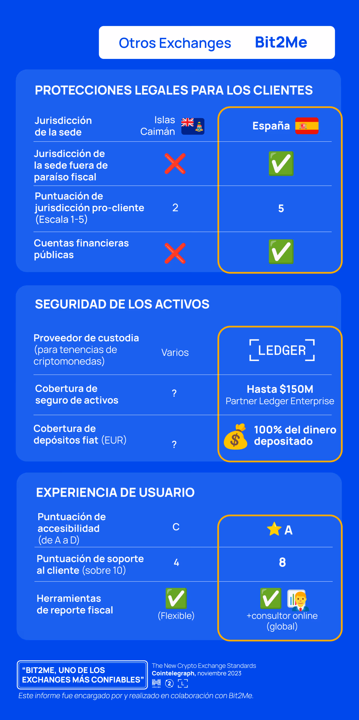 Cointelegraph realizó un análisis de productos y servicios de distintas compañías y ofrece este documento en formato PDF para descargar.